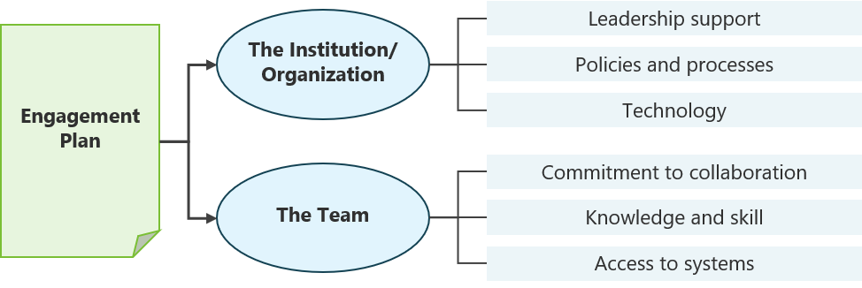 Engagement Readiness Assessment of Multi-Stakeholder Research Teams