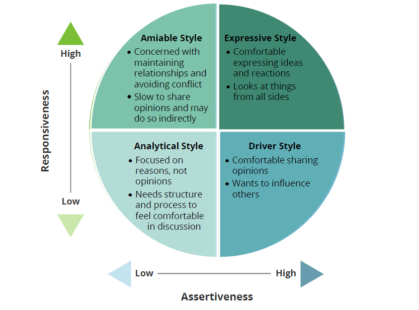 Communication Styles