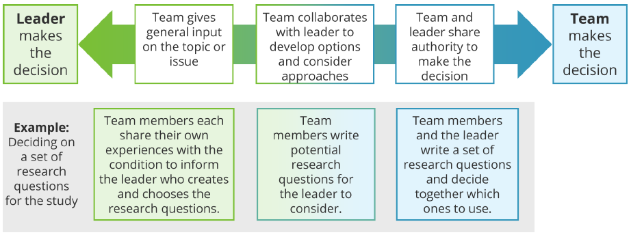 team decision making models